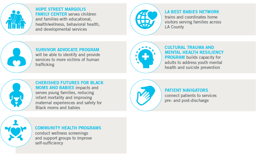 Community impact infographic of community health and benefits programs provided through CHMC