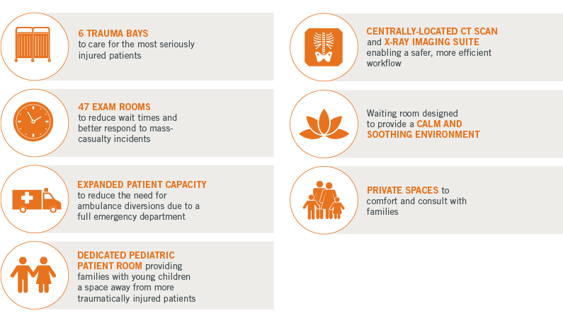 Infographic of expanded Emergency and Trauma services within the new patient tower